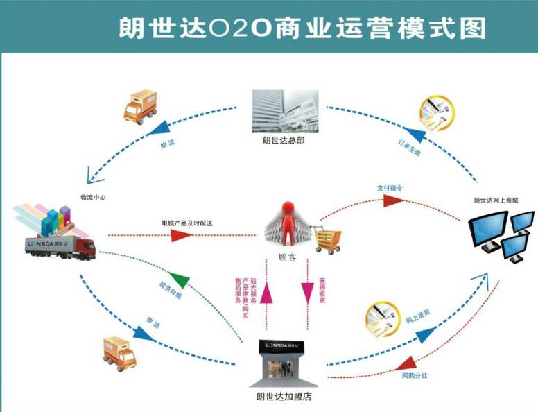 朗世達眼鏡加盟