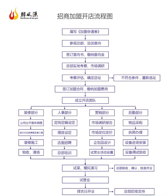 韓風(fēng)源加盟流程-1688加盟網(wǎng)