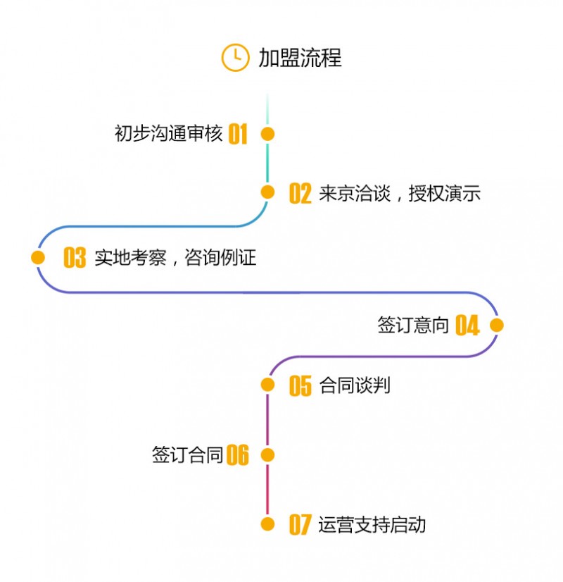 21世紀不動產(chǎn)加盟流程