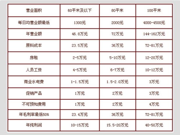 楊國福麻辣燙加盟回報分析