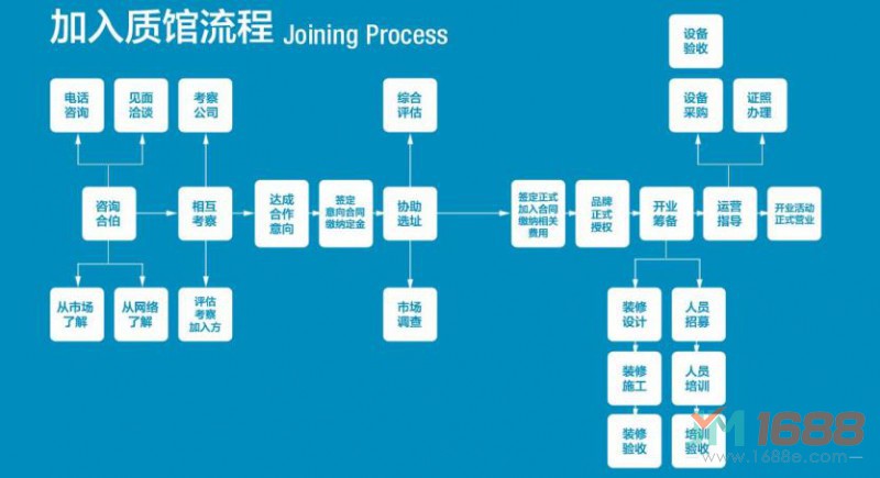 質(zhì)館咖啡加盟流程-1688加盟網(wǎng)