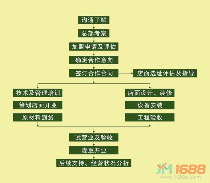 啡域咖啡加盟流程-1688加盟網(wǎng)