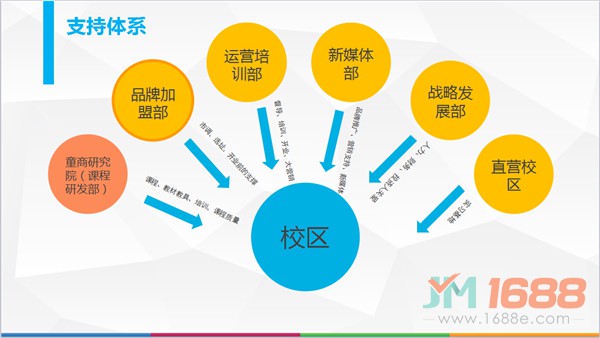 3Q兒童商學(xué)院加盟支持-1688加盟網(wǎng)