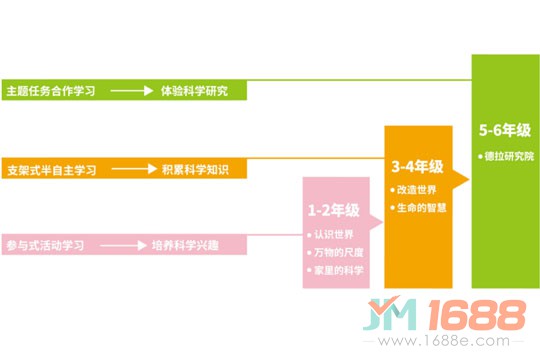 德拉學院STEAM教育加盟詳情-1688加盟網(wǎng)