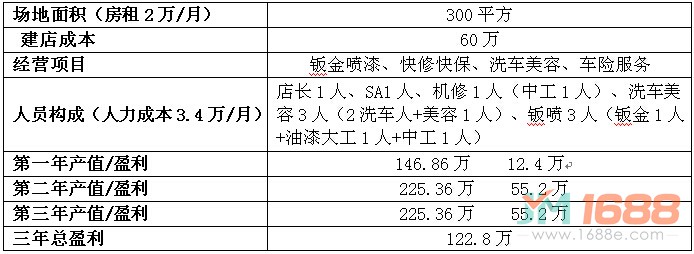 車(chē)奇士汽修加盟投資分析