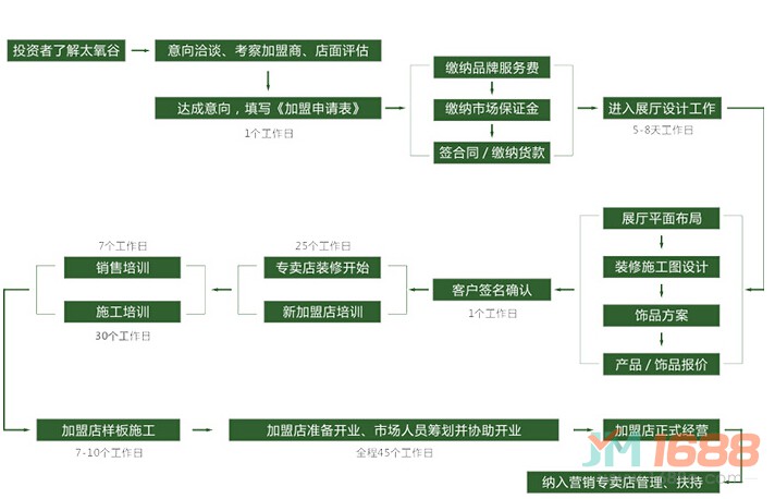 太氧谷硅藻泥加盟流程圖