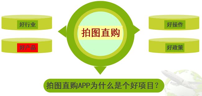 拍圖直購(gòu)APP加盟