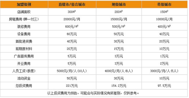 中國石化加油站加盟費多少