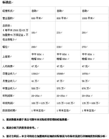 漢麗軒烤肉加盟加盟分析