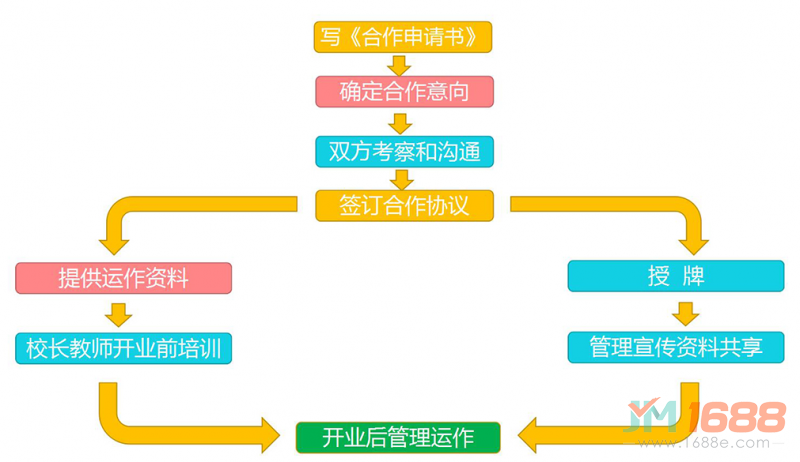 時藍少兒美術(shù)加盟流程圖