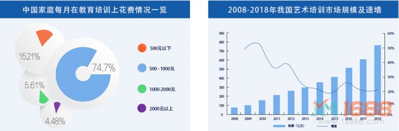 童翼藝術教育加盟