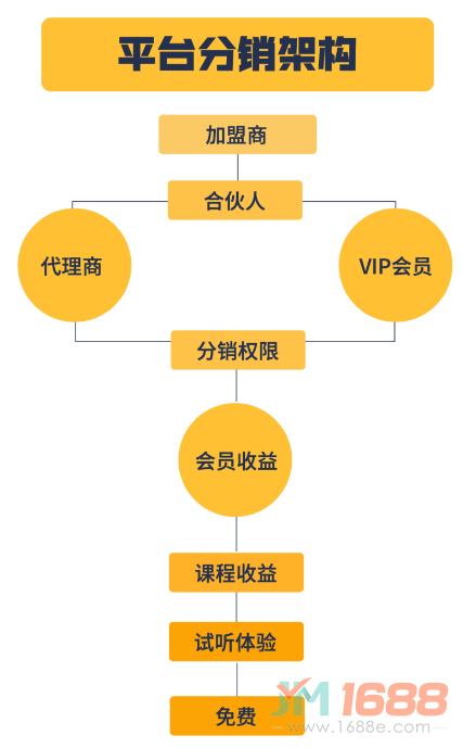 金創(chuàng)課堂分銷架構(gòu)