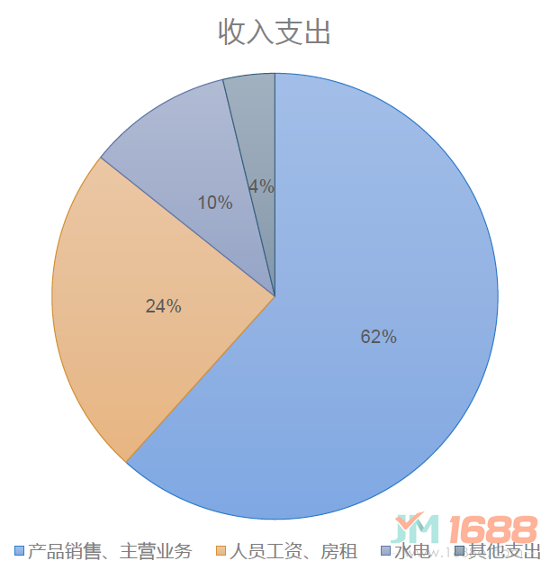 悠卡樂嬰幼兒游泳館加盟收支占比