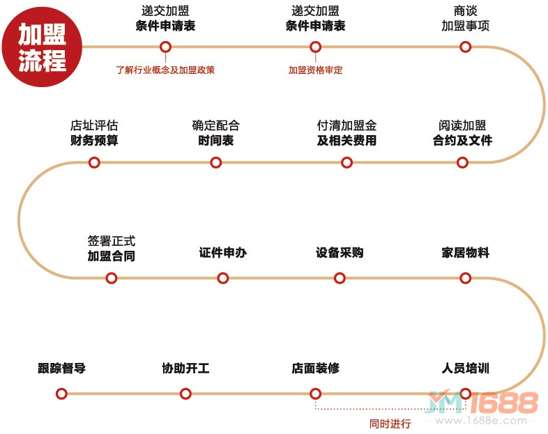 井盒炒飯加盟流程