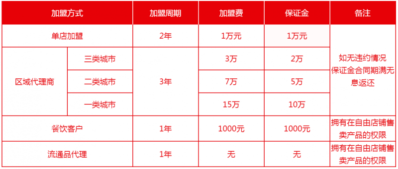 西施笑餛飩加盟費(fèi)用投入預(yù)估