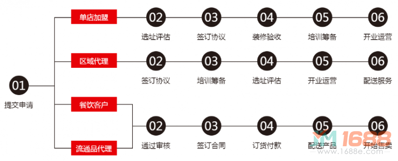 西施笑餛飩加盟流程