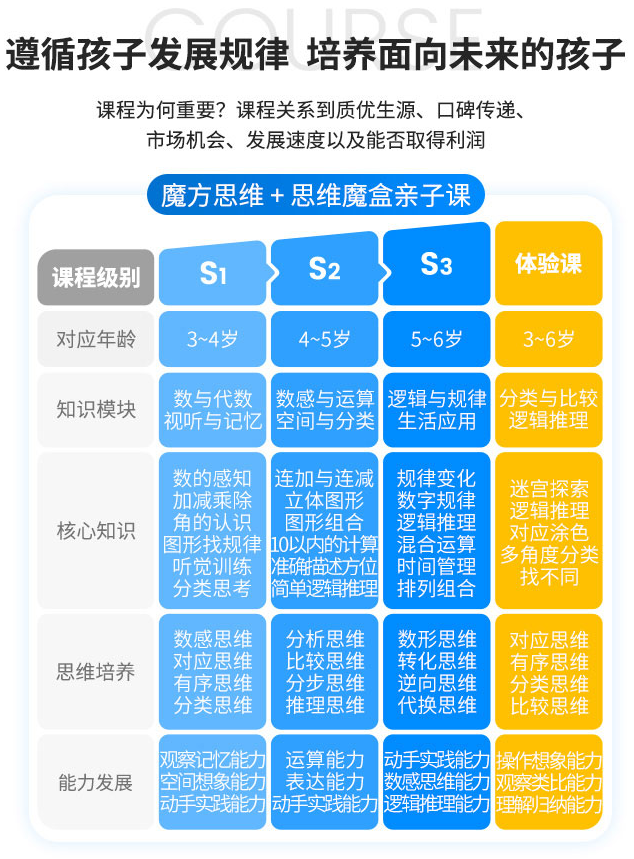 易編玩少兒編程加盟，遵循孩子發(fā)展規(guī)律，培養(yǎng)面向未來的孩子