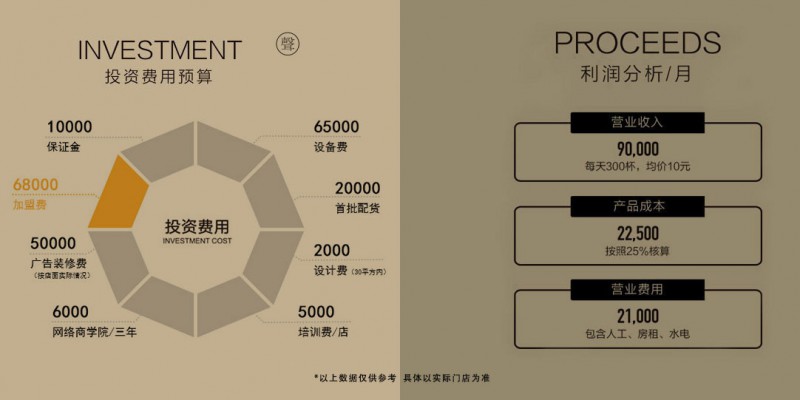 檸檬小站加盟投資費用預算及利潤分析