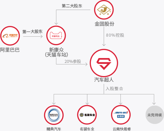 汽車(chē)超人合作品牌