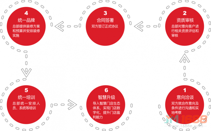 汽車(chē)超人加盟流程