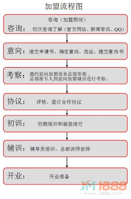 好小子機器人教育加盟流程