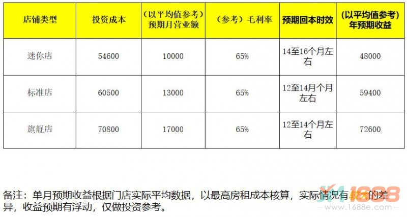 嘿漫情趣生活館加盟