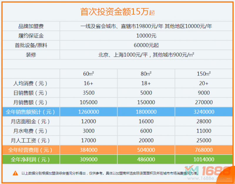 張亮麻辣燙加盟費用