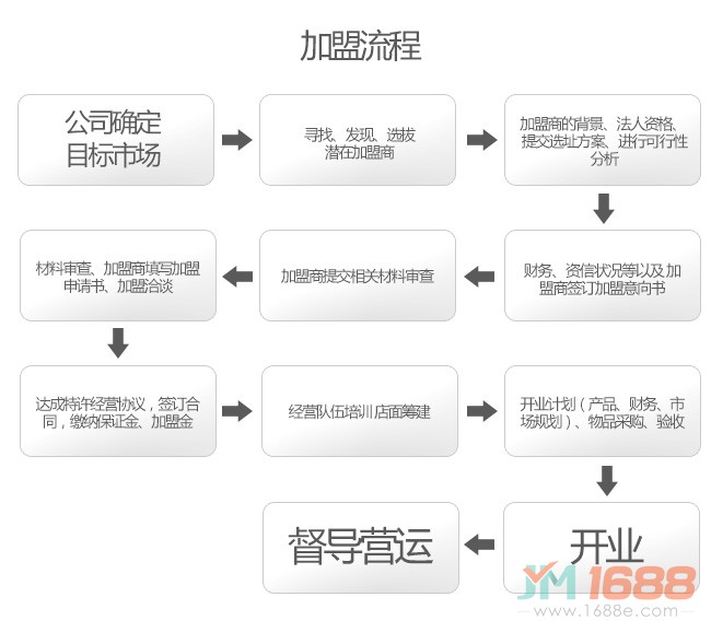 楊裕興面館加盟流程