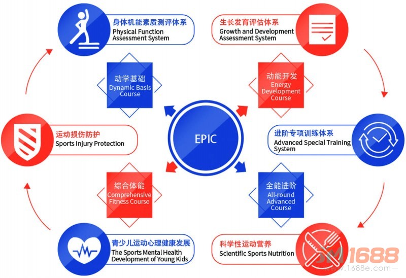 能量鷹少兒體能培訓EPIC核心教學法