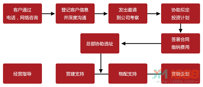 矮冬瓜火鍋加盟流程圖