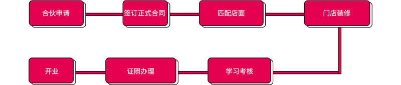 水果熟了加盟流程