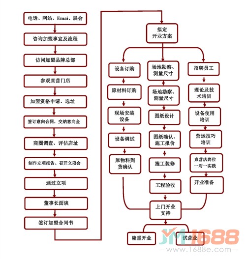 摩提工房甜點加盟流程