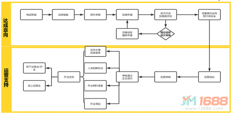 怪獸漢堡加盟流程