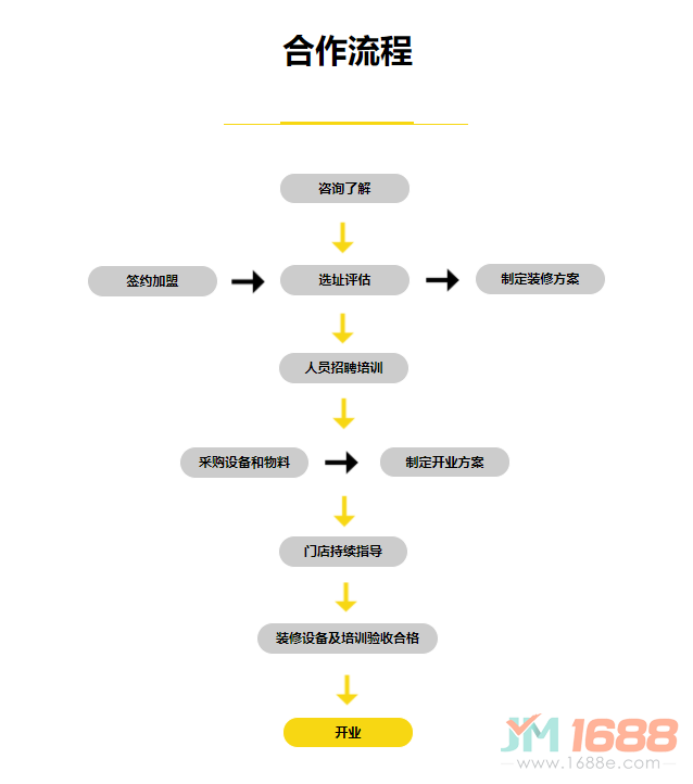 刁饞一鍋鮮加盟流程