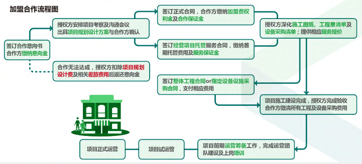 伊佳林開心夢(mèng)工場(chǎng)加盟流程