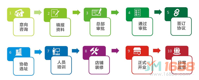 盛世健王健康管理體驗館加盟流程