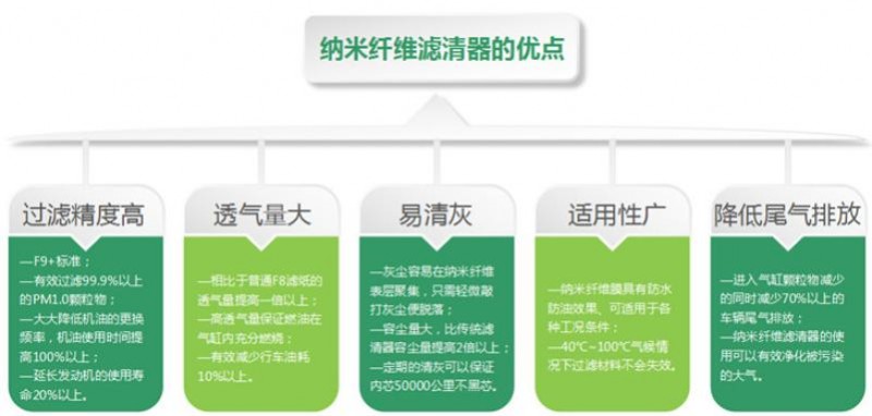 潔氣納米纖維空氣濾清器加盟