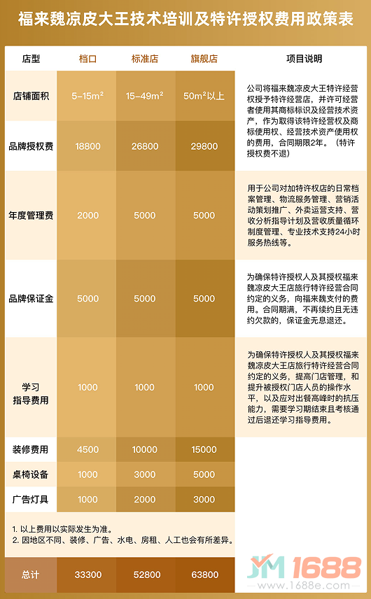 福來(lái)魏涼皮大王加盟品牌-1688加盟網(wǎng)